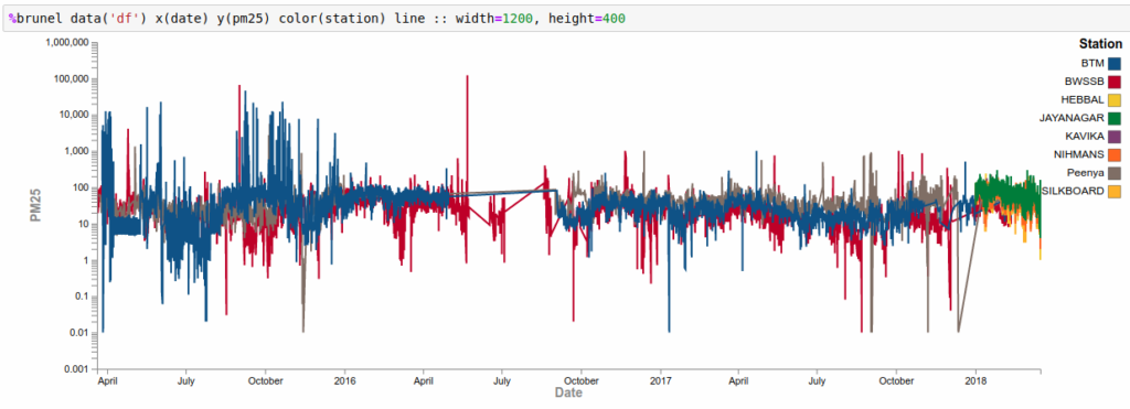 Line graph of PM 2.5