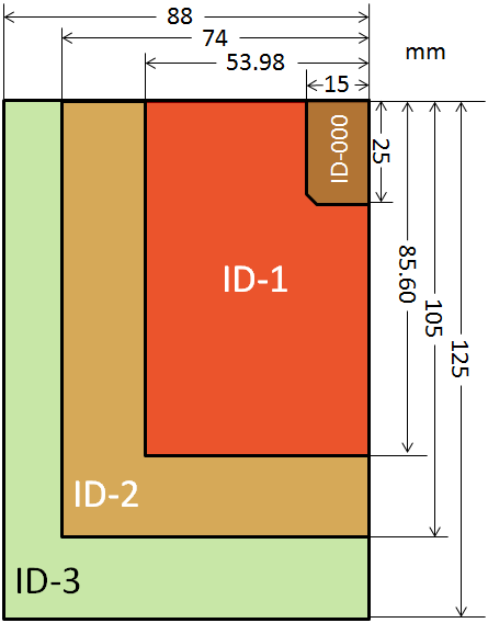 Examples of ISO/IEC 7810 Credit: Wikimedia